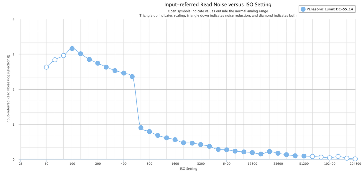 Lumix S5 — Read Noise vs ISO.png